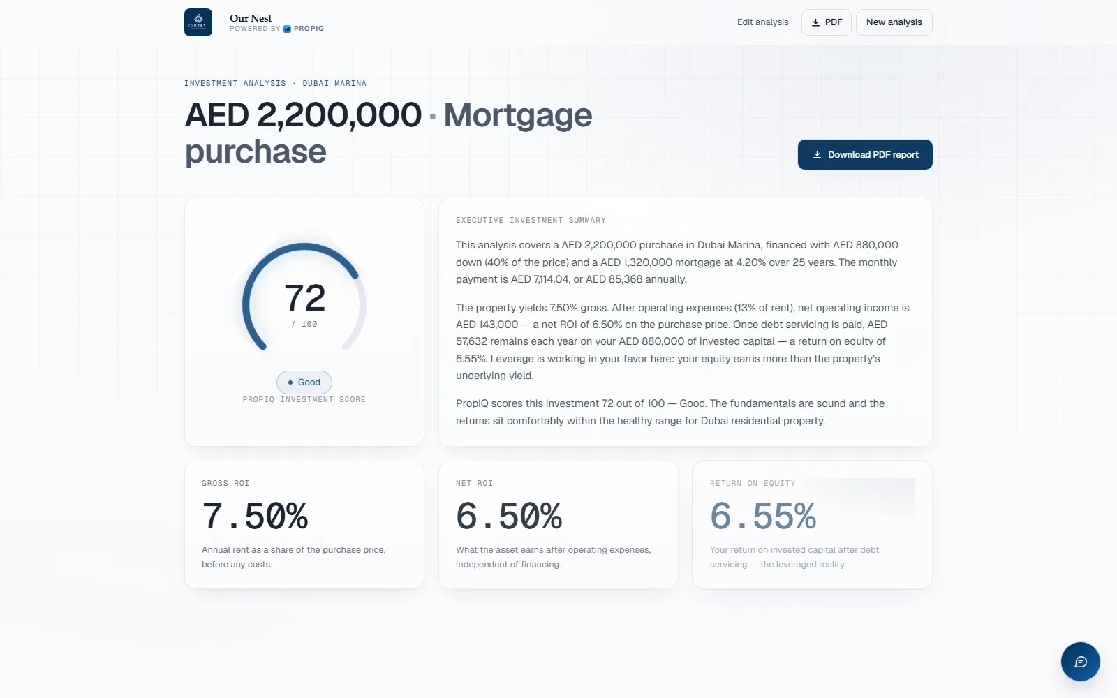 PropIQ — a property investment dashboard scoring a Dubai Marina purchase 72 out of 100, with gross ROI, net ROI and return on equity displayed beside a written investment summary.